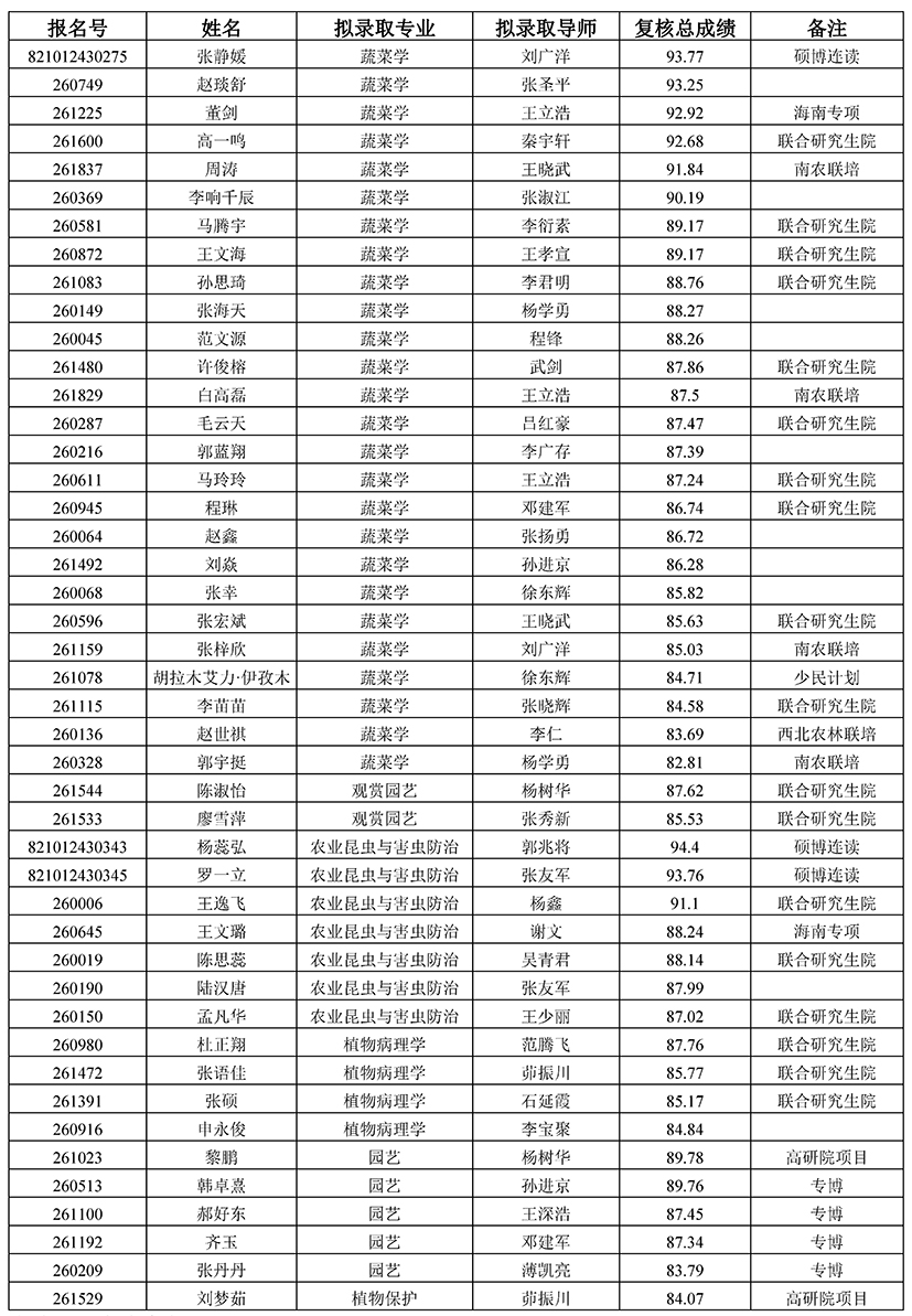 2026年蔬菜花卉研究所博士申请审核拟录取名单-公示616.jpg